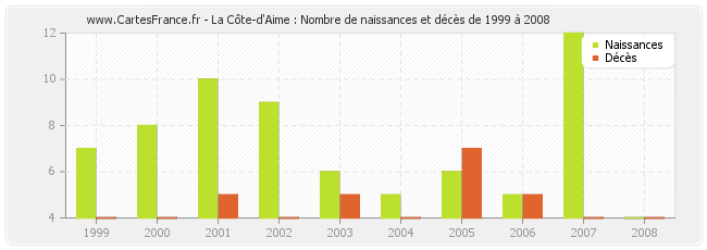 La Côte-d'Aime : Nombre de naissances et décès de 1999 à 2008